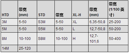 聚氨酯同步带规格