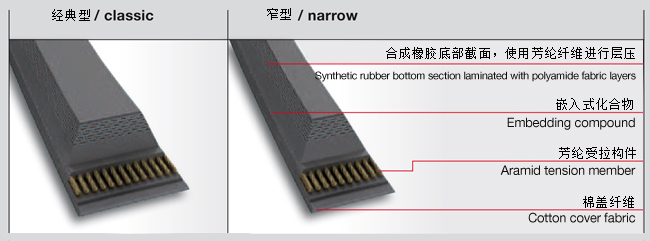 部分层压的重型三角带