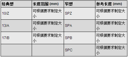 部分层压的重型三角带规格